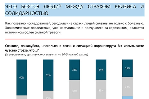 Первая сводка Социологического антикризисного центра
