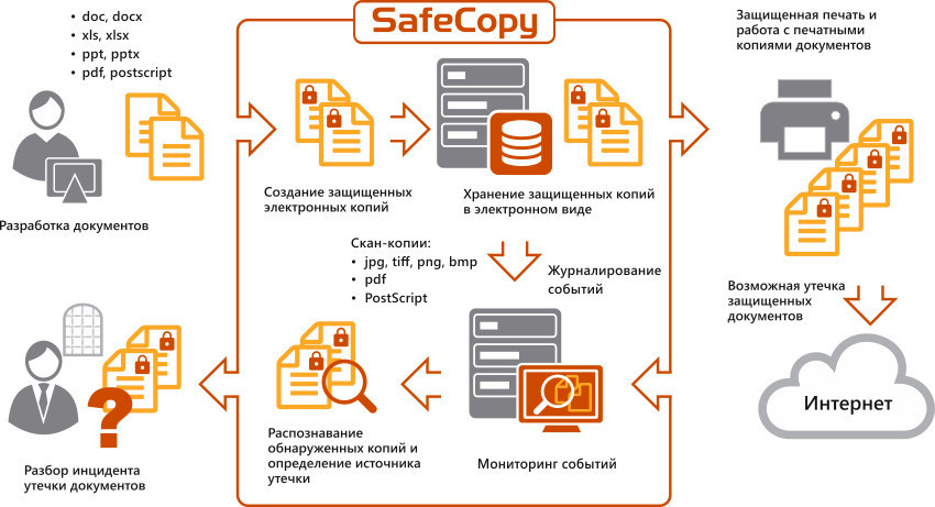 Организация документооборота с системой SafeCopy