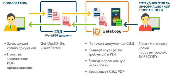 Надстройка SafeCopy в системе документооборота компании